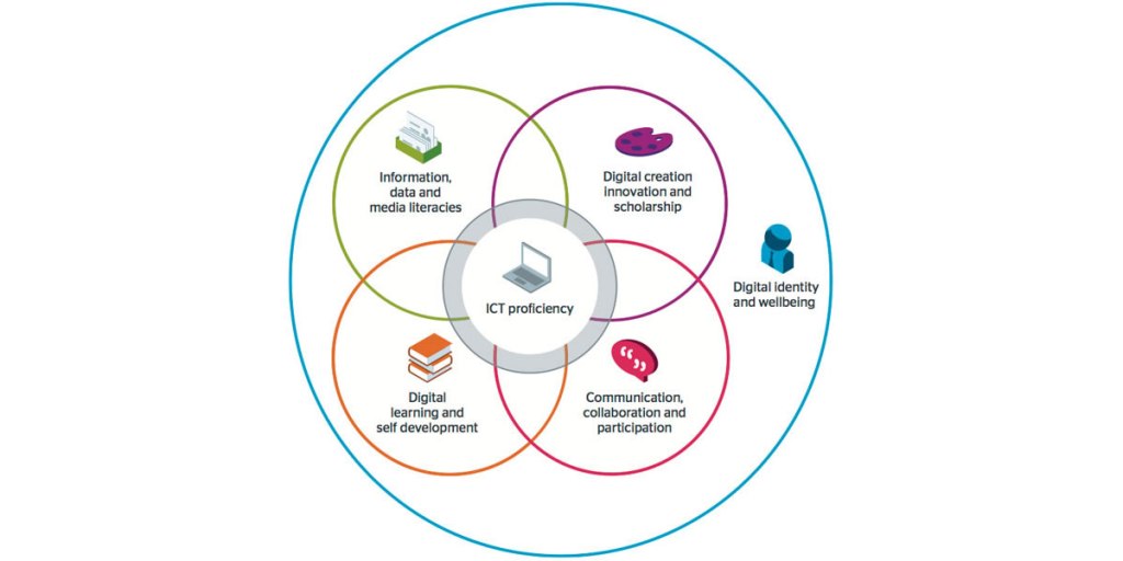 Jisc six elements of digital capability
